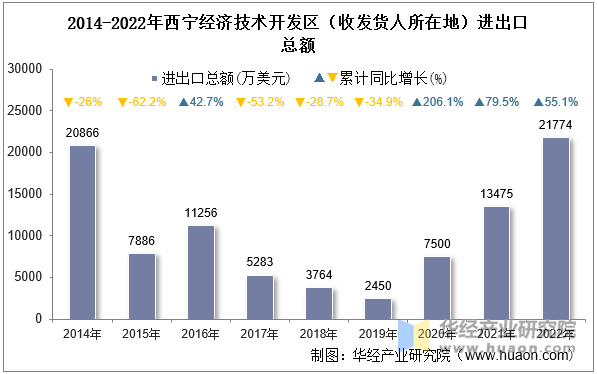 2014-2022年西宁经济技术开发区（收发货人所在地）进出口总额