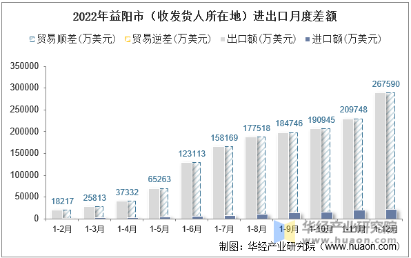 2022年益阳市（收发货人所在地）进出口月度差额