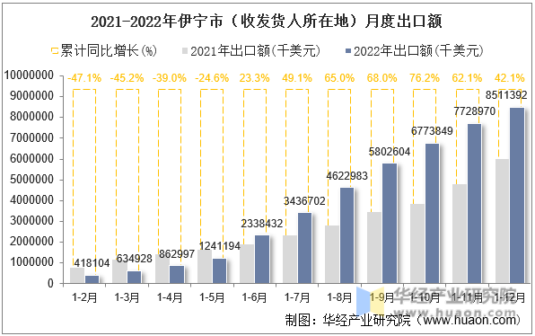 2021-2022年伊宁市（收发货人所在地）月度出口额