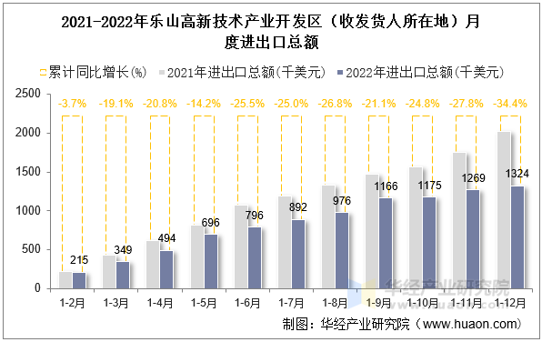 2021-2022年乐山高新技术产业开发区（收发货人所在地）月度进出口总额