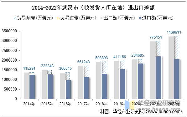 2014-2022年武汉市（收发货人所在地）进出口差额