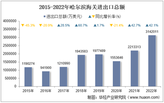 2022年哈尔滨海关进出口总额及进出口差额统计分析