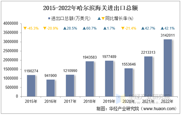 2015-2022年哈尔滨海关进出口总额