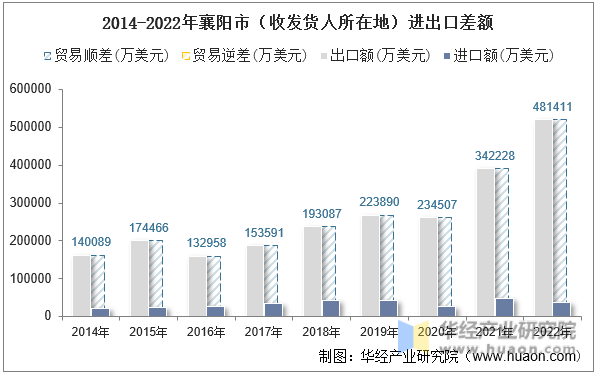 2014-2022年襄阳市（收发货人所在地）进出口差额