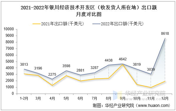 2021-2022年银川经济技术开发区（收发货人所在地）出口额月度对比图