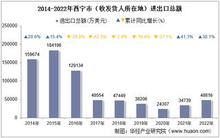 2022年西宁市（收发货人所在地）进出口总额及进出口差额统计分析