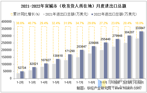 2021-2022年宣城市（收发货人所在地）月度进出口总额