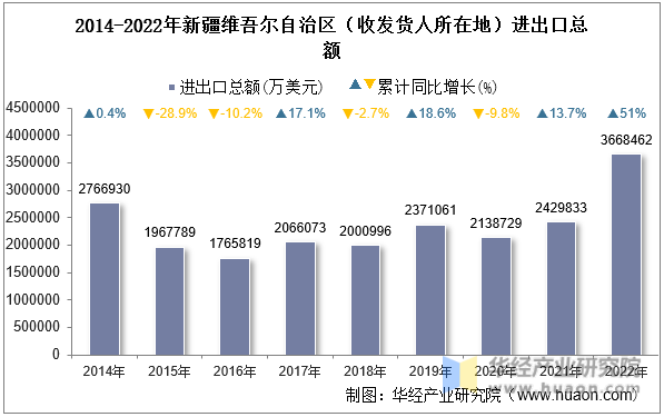 2014-2022年新疆维吾尔自治区（收发货人所在地）进出口总额