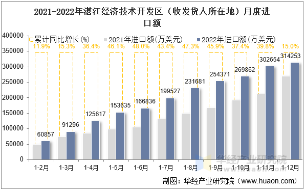 2021-2022年湛江经济技术开发区（收发货人所在地）月度进口额