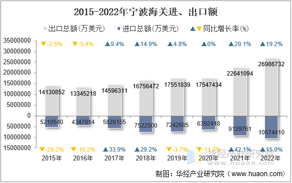 2015-2022年宁波海关进、出口额