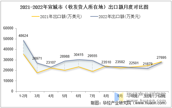 2021-2022年宣城市（收发货人所在地）出口额月度对比图