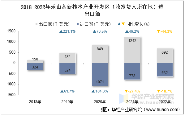 2018-2022年乐山高新技术产业开发区（收发货人所在地）进出口额