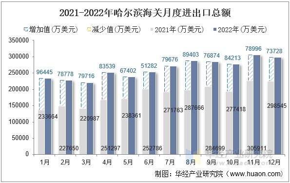 2021-2022年哈尔滨海关月度进出口总额