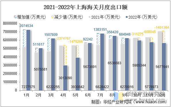2021-2022年上海海关月度出口额