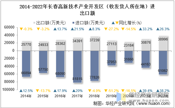 2014-2022年长春高新技术产业开发区（收发货人所在地）进出口额