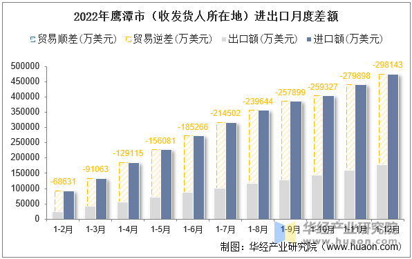 2022年鹰潭市（收发货人所在地）进出口月度差额