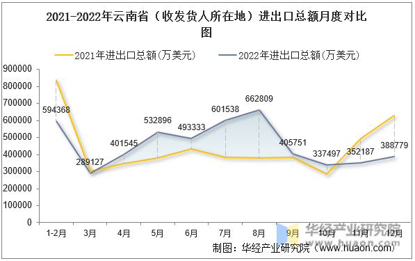 2021-2022年云南省（收发货人所在地）进出口总额月度对比图