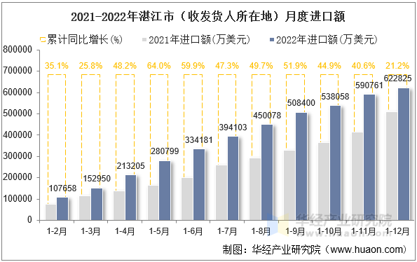 2021-2022年湛江市（收发货人所在地）月度进口额