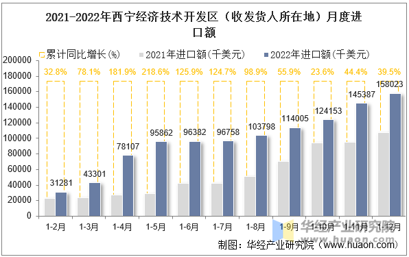 2021-2022年西宁经济技术开发区（收发货人所在地）月度进口额