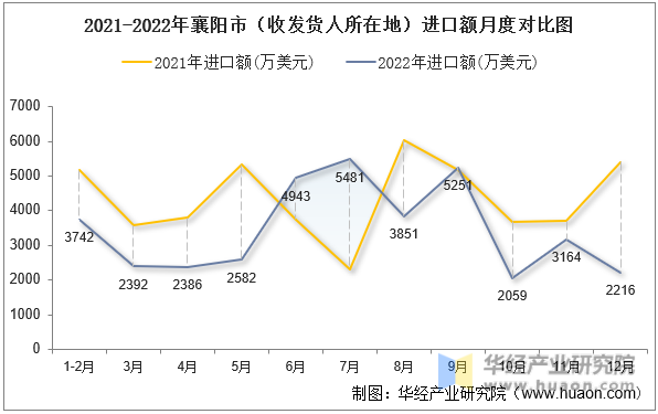 2021-2022年襄阳市（收发货人所在地）进口额月度对比图