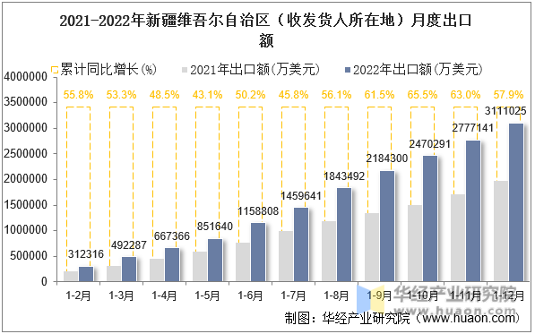 2021-2022年新疆维吾尔自治区（收发货人所在地）月度出口额