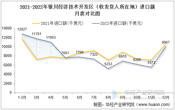 2021-2022年银川经济技术开发区（收发货人所在地）进口额月度对比图