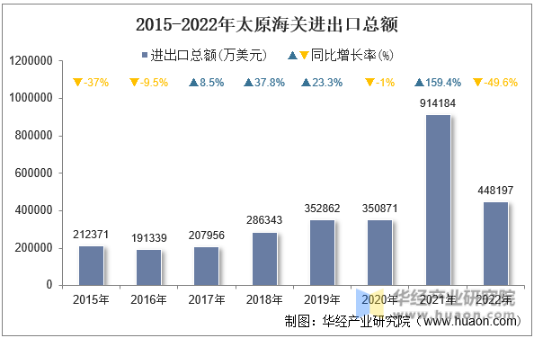 2015-2022年太原海关进出口总额