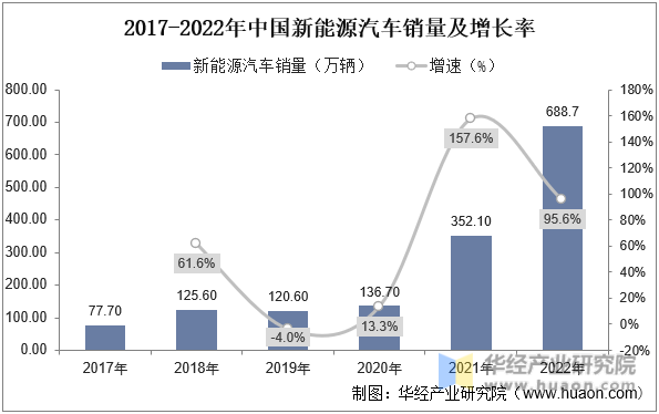 2017-2022年中国新能源汽车销量及增长率