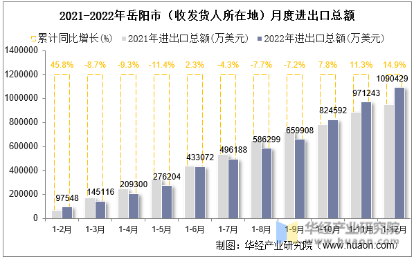 2021-2022年岳阳市（收发货人所在地）月度进出口总额