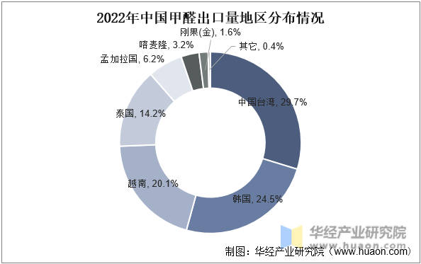2022年中国甲醛出口量地区分布情况