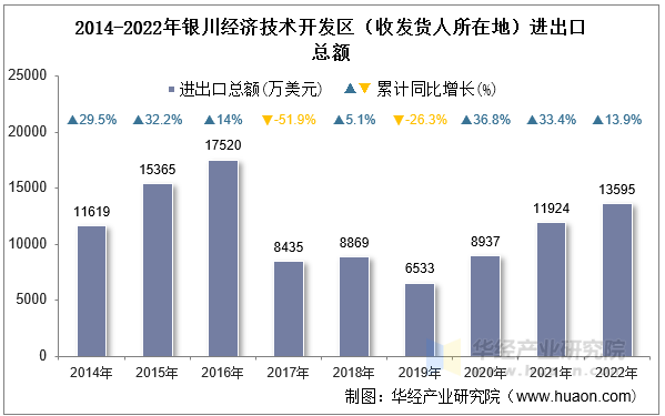 2014-2022年银川经济技术开发区（收发货人所在地）进出口总额