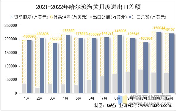 2021-2022年哈尔滨海关月度进出口差额