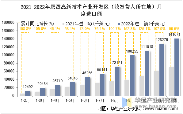 2021-2022年鹰潭高新技术产业开发区（收发货人所在地）月度进口额