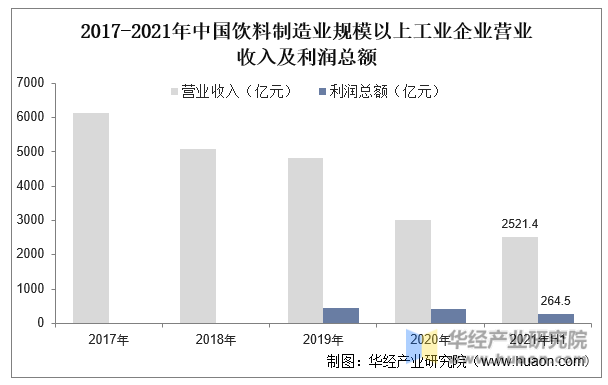 2017-2021年中国饮料制造业规模以上工业企业营业收入及利润总额