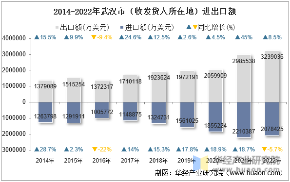 2014-2022年武汉市（收发货人所在地）进出口额
