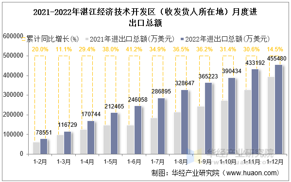 2021-2022年湛江经济技术开发区（收发货人所在地）月度进出口总额