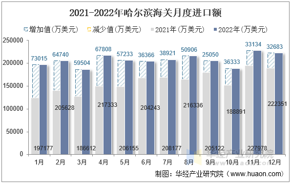 2021-2022年哈尔滨海关月度进口额