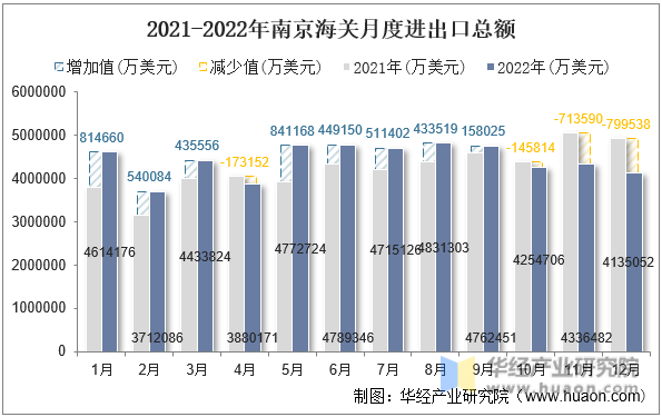 2021-2022年南京海关月度进出口总额