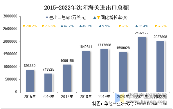 2015-2022年沈阳海关进出口总额