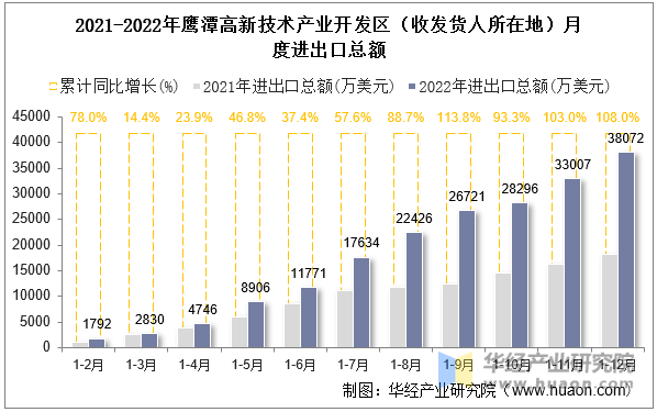 2021-2022年鹰潭高新技术产业开发区（收发货人所在地）月度进出口总额