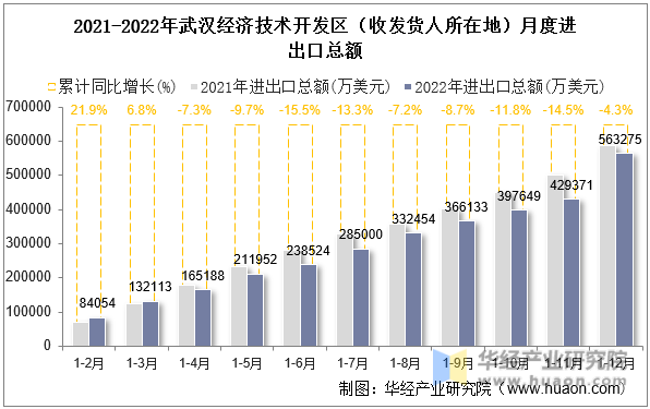 2021-2022年武汉经济技术开发区（收发货人所在地）月度进出口总额