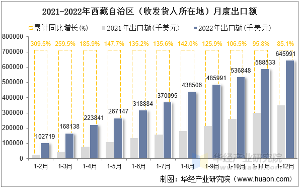 2021-2022年西藏自治区（收发货人所在地）月度出口额