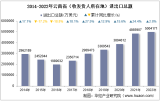 2022年云南省（收发货人所在地）进出口总额及进出口差额统计分析