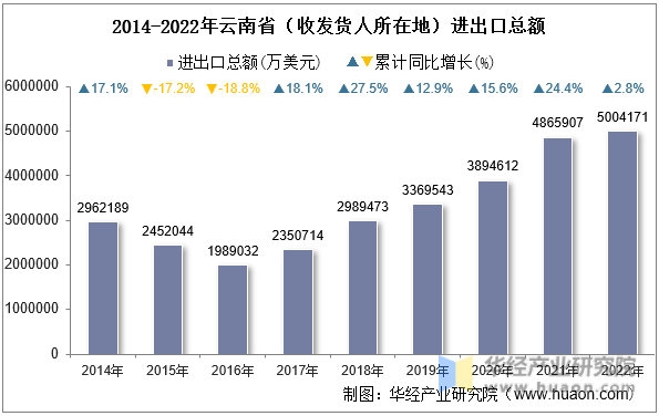 2014-2022年云南省（收发货人所在地）进出口总额