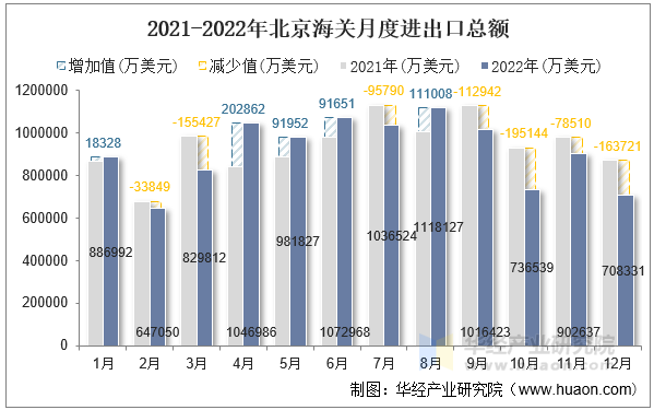 2021-2022年北京海关月度进出口总额