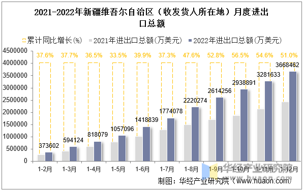 2021-2022年新疆维吾尔自治区（收发货人所在地）月度进出口总额