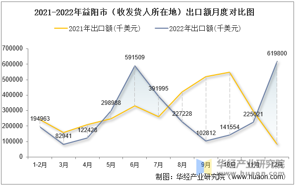 2021-2022年益阳市（收发货人所在地）出口额月度对比图