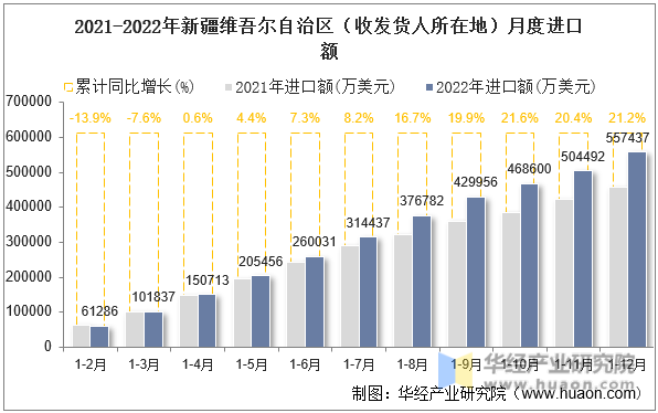 2021-2022年新疆维吾尔自治区（收发货人所在地）月度进口额