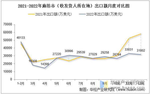 2021-2022年廊坊市（收发货人所在地）出口额月度对比图