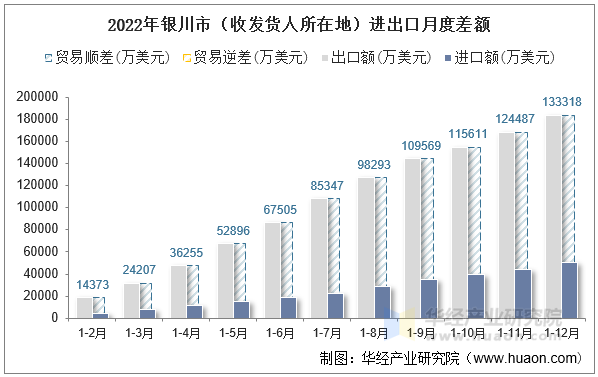 2022年银川市（收发货人所在地）进出口月度差额